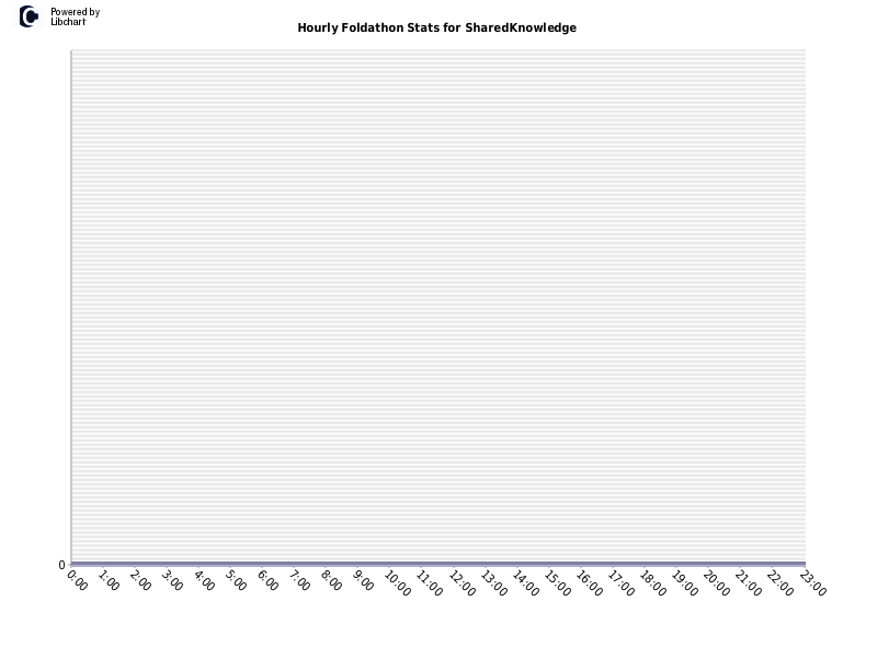 Hourly Foldathon Stats for SharedKnowledge